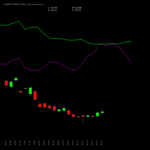 BANKNIFTY 54000.00 PE (PUT) 24 February 2026 options price chart analysis Nifty Bank 