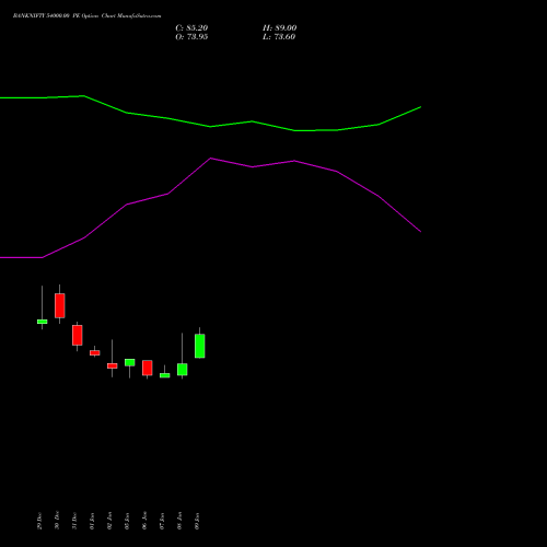 BANKNIFTY 54000.00 PE (PUT) 30 March 2026 options price chart analysis Nifty Bank 