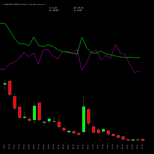 BANKNIFTY 54000.00 PE (PUT) 28 July 2026 options price chart analysis Nifty Bank 