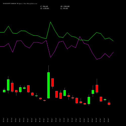 BANKNIFTY 54000.00 PE (PUT) 25 August 2026 options price chart analysis Nifty Bank 