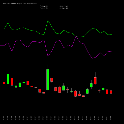 BANKNIFTY 54000.00 PE (PUT) 29 September 2026 options price chart analysis Nifty Bank 