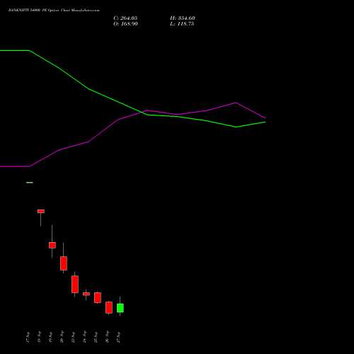 BANKNIFTY 54000 PE PUT indicators chart analysis Nifty Bank options price chart strike 54000 PUT