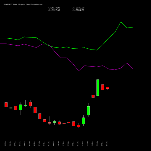 BANKNIFTY 54000 PE PUT indicators chart analysis Nifty Bank options price chart strike 54000 PUT