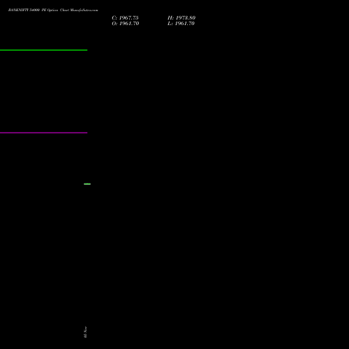 BANKNIFTY 54000 PE PUT indicators chart analysis Nifty Bank options price chart strike 54000 PUT