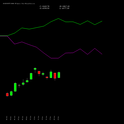 BANKNIFTY 54000 PE PUT indicators chart analysis Nifty Bank options price chart strike 54000 PUT