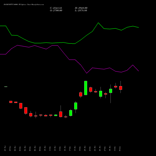 BANKNIFTY 54000 PE PUT indicators chart analysis Nifty Bank options price chart strike 54000 PUT