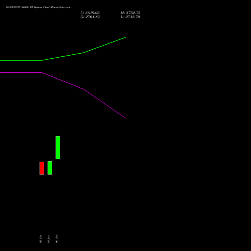 BANKNIFTY 54000 PE PUT indicators chart analysis Nifty Bank options price chart strike 54000 PUT