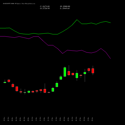 BANKNIFTY 54000 PE PUT indicators chart analysis Nifty Bank options price chart strike 54000 PUT