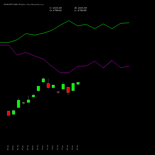 BANKNIFTY 54000 PE PUT indicators chart analysis Nifty Bank options price chart strike 54000 PUT