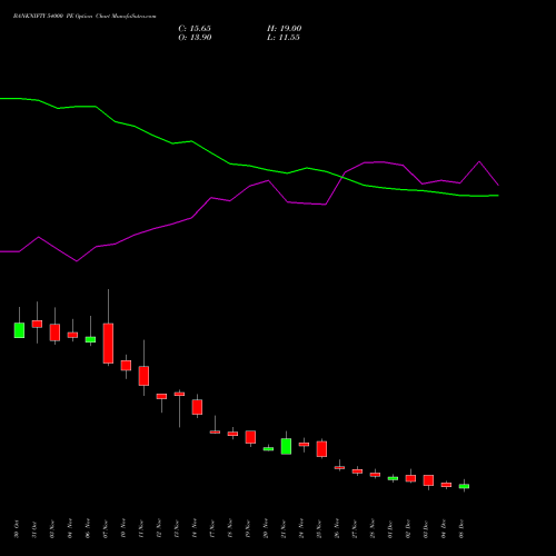 Live BANKNIFTY 54000 PE (PUT) 30 December 2025 options price chart analysis Nifty Bank 