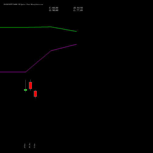 BANKNIFTY 54000 PE (PUT) 30 March 2026 options price chart analysis Nifty Bank 