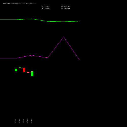 Live BANKNIFTY 54000 PE (PUT) 31 March 2026 options price chart analysis Nifty Bank 
