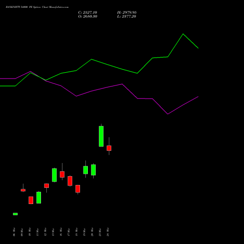 BANKNIFTY 54000 PE (PUT) 26 May 2026 options price chart analysis Nifty Bank 