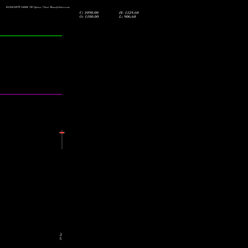 BANKNIFTY 54000 PE (PUT) 28 July 2026 options price chart analysis Nifty Bank 