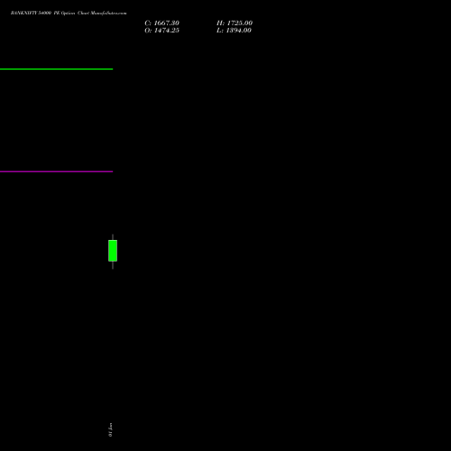 BANKNIFTY 54000 PE (PUT) 29 September 2026 options price chart analysis Nifty Bank 