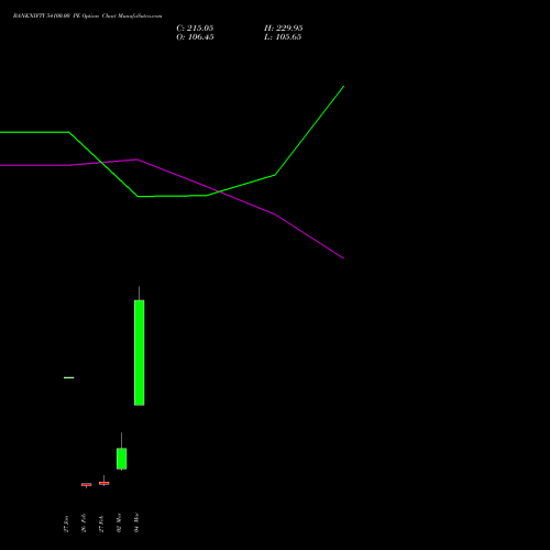 BANKNIFTY 54100.00 PE (PUT) 30 March 2026 options price chart analysis Nifty Bank 