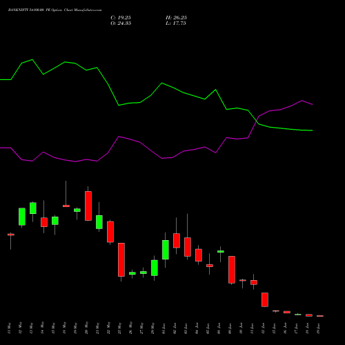 BANKNIFTY 54100.00 PE (PUT) 30 June 2026 options price chart analysis Nifty Bank 