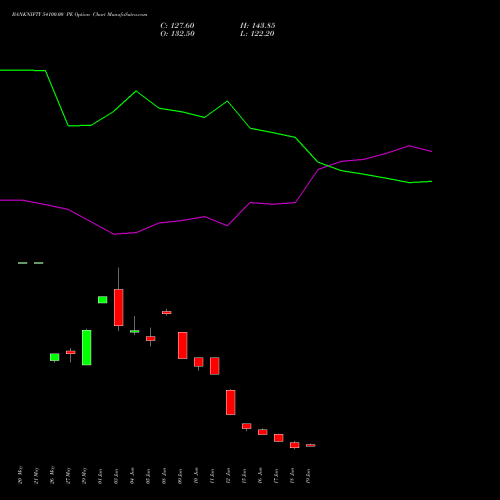 BANKNIFTY 54100.00 PE (PUT) 28 July 2026 options price chart analysis Nifty Bank 