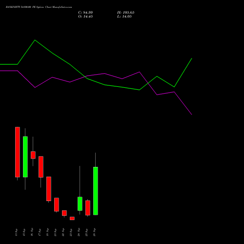 BANKNIFTY 54100.00 PE (PUT) 29 September 2026 options price chart analysis Nifty Bank 
