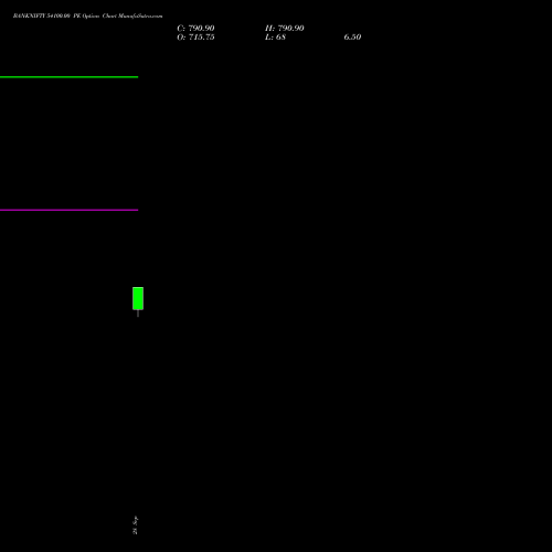 BANKNIFTY 54100.00 PE (PUT) 23 November 2026 options price chart analysis Nifty Bank 