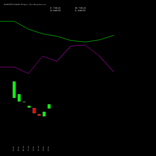 BANKNIFTY 54100.00 PE (PUT) 29 December 2026 options price chart analysis Nifty Bank 