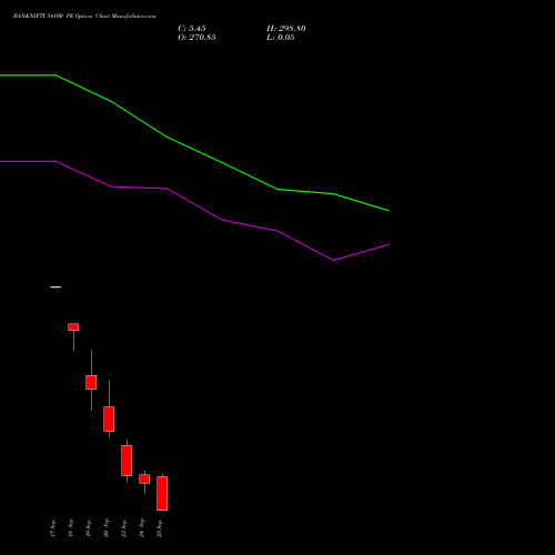 BANKNIFTY 54100 PE PUT indicators chart analysis Nifty Bank options price chart strike 54100 PUT