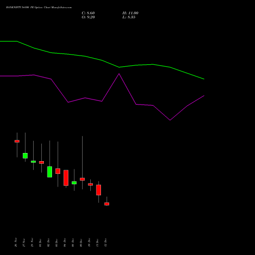 Live BANKNIFTY 54100 PE (PUT) 30 December 2025 options price chart analysis Nifty Bank 