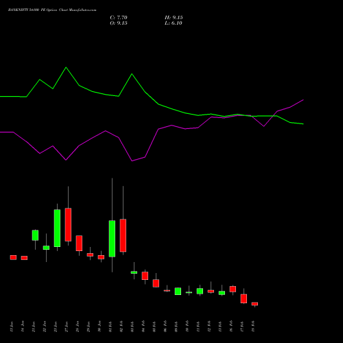 BANKNIFTY 54100 PE (PUT) 24 February 2026 options price chart analysis Nifty Bank 