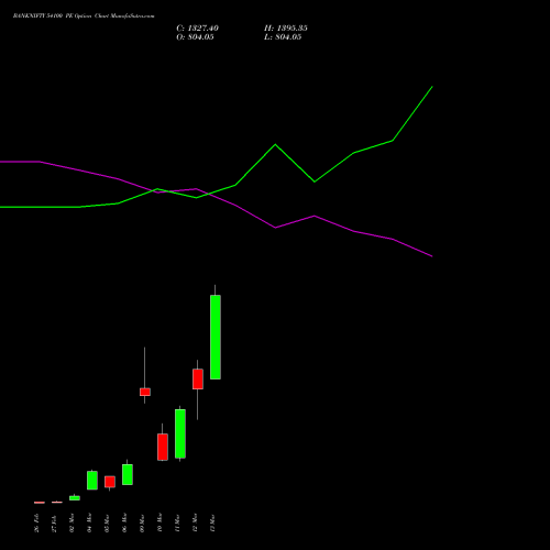 BANKNIFTY 54100 PE (PUT) 30 March 2026 options price chart analysis Nifty Bank 
