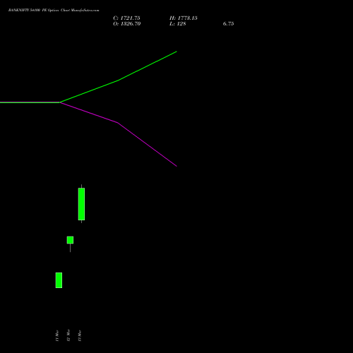 BANKNIFTY 54100 PE (PUT) 28 April 2026 options price chart analysis Nifty Bank 
