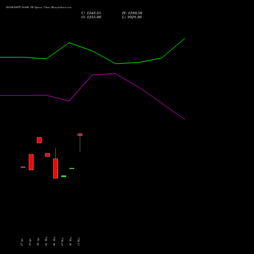 BANKNIFTY 54100 PE (PUT) 30 June 2026 options price chart analysis Nifty Bank 