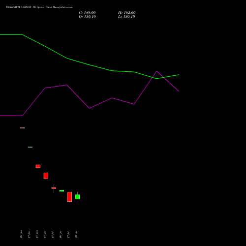BANKNIFTY 54200.00 PE (PUT) 25 August 2026 options price chart analysis Nifty Bank 