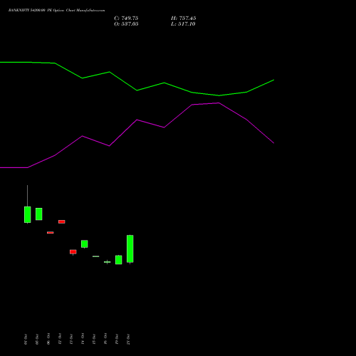 BANKNIFTY 54200.00 PE (PUT) 29 December 2026 options price chart analysis Nifty Bank 