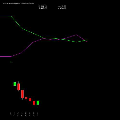 BANKNIFTY 54200 PE PUT indicators chart analysis Nifty Bank options price chart strike 54200 PUT