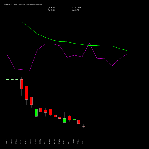 Live BANKNIFTY 54200 PE (PUT) 30 December 2025 options price chart analysis Nifty Bank 
