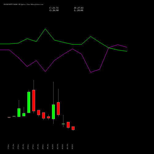 BANKNIFTY 54200 PE (PUT) 24 February 2026 options price chart analysis Nifty Bank 