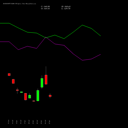 BANKNIFTY 54200 PE (PUT) 25 August 2026 options price chart analysis Nifty Bank 