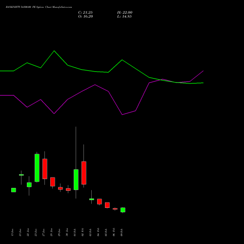 BANKNIFTY 54300.00 PE (PUT) 24 February 2026 options price chart analysis Nifty Bank 