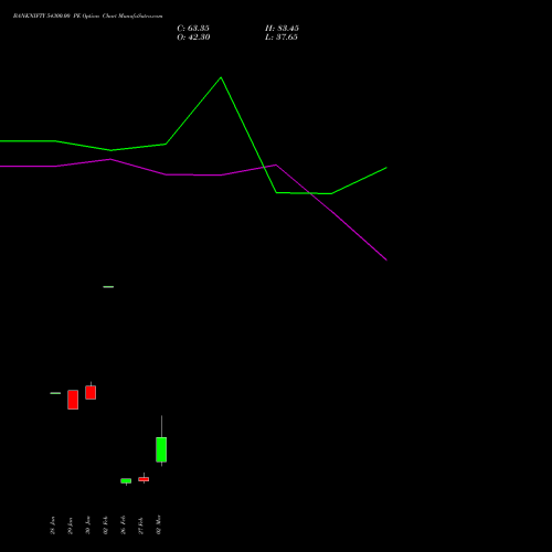 BANKNIFTY 54300.00 PE (PUT) 30 March 2026 options price chart analysis Nifty Bank 