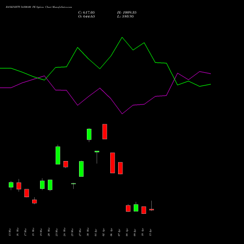 BANKNIFTY 54300.00 PE (PUT) 28 April 2026 options price chart analysis Nifty Bank 