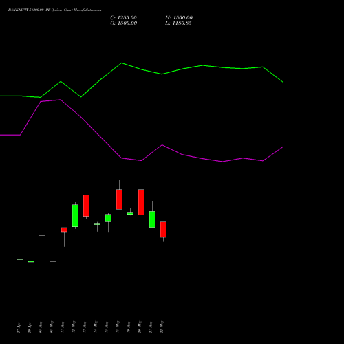 BANKNIFTY 54300.00 PE (PUT) 30 June 2026 options price chart analysis Nifty Bank 