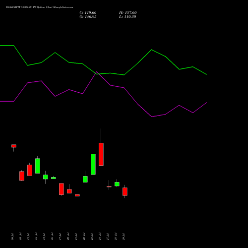 BANKNIFTY 54300.00 PE (PUT) 25 August 2026 options price chart analysis Nifty Bank 