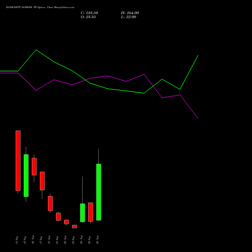 BANKNIFTY 54300.00 PE (PUT) 29 September 2026 options price chart analysis Nifty Bank 