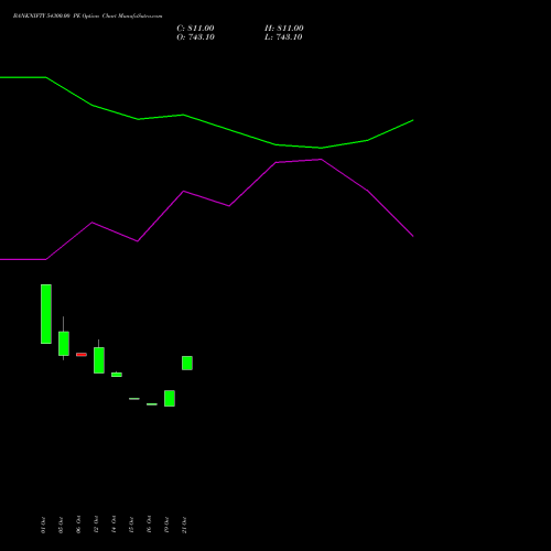 BANKNIFTY 54300.00 PE (PUT) 29 December 2026 options price chart analysis Nifty Bank 