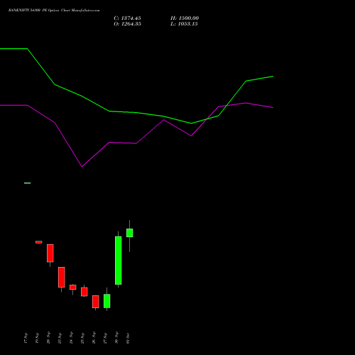 BANKNIFTY 54300 PE PUT indicators chart analysis Nifty Bank options price chart strike 54300 PUT