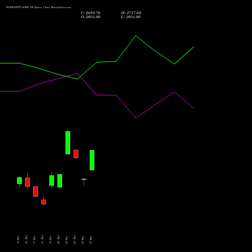 BANKNIFTY 54300 PE (PUT) 28 April 2026 options price chart analysis Nifty Bank 