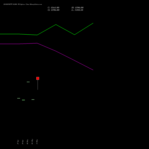 BANKNIFTY 54300 PE (PUT) 30 June 2026 options price chart analysis Nifty Bank 