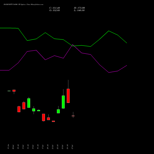 BANKNIFTY 54300 PE (PUT) 25 August 2026 options price chart analysis Nifty Bank 