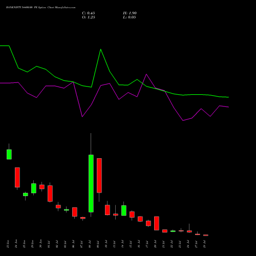 BANKNIFTY 54400.00 PE (PUT) 28 July 2026 options price chart analysis Nifty Bank 
