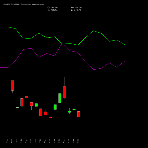 BANKNIFTY 54400.00 PE (PUT) 25 August 2026 options price chart analysis Nifty Bank 